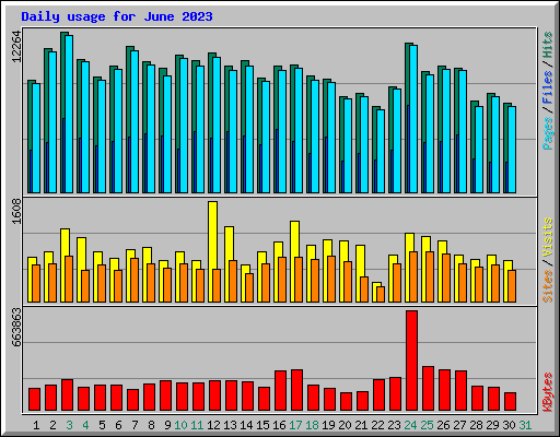 Daily usage for June 2023
