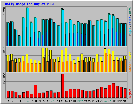Daily usage for August 2023