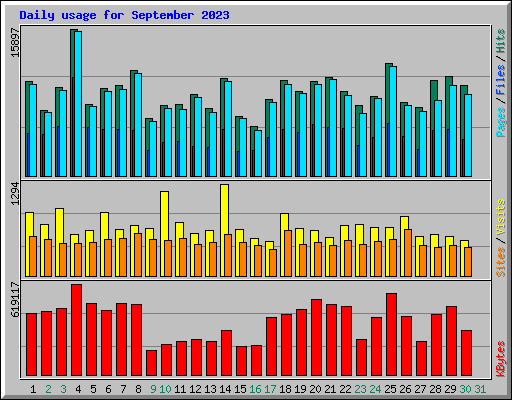 Daily usage for September 2023