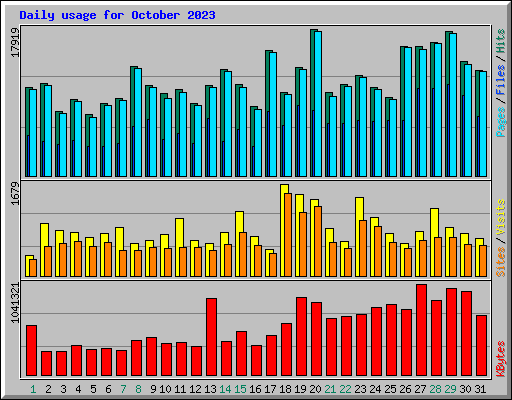 Daily usage for October 2023