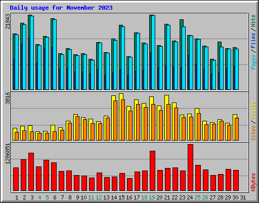 Daily usage for November 2023