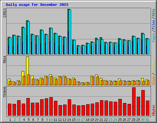 Daily usage for December 2023