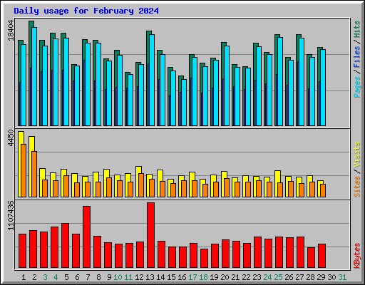 Daily usage for February 2024