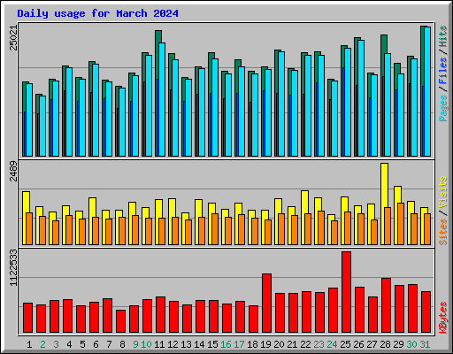 Daily usage for March 2024