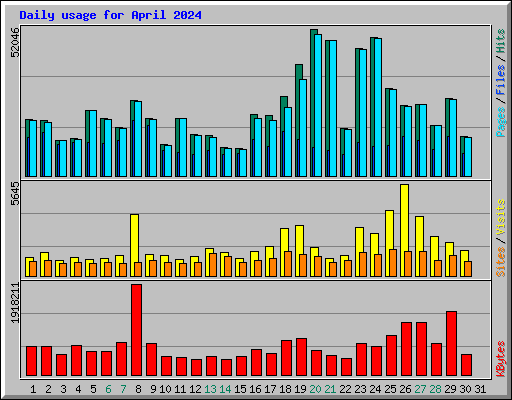 Daily usage for April 2024