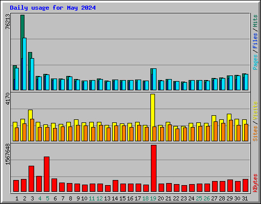 Daily usage for May 2024