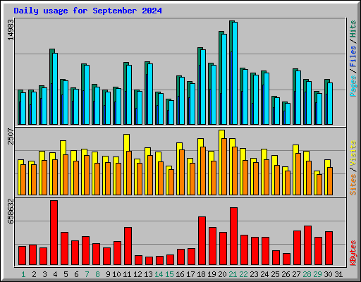 Daily usage for September 2024