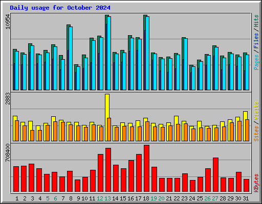 Daily usage for October 2024