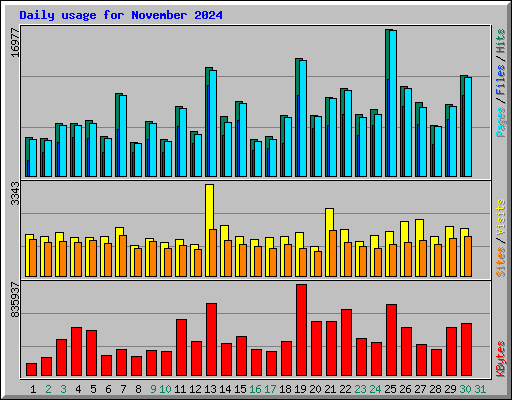 Daily usage for November 2024