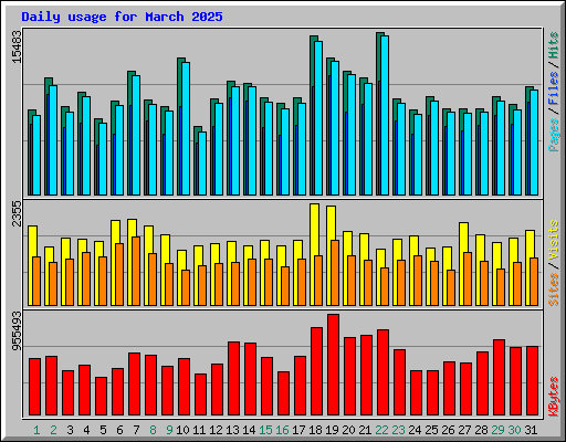 Daily usage for March 2025