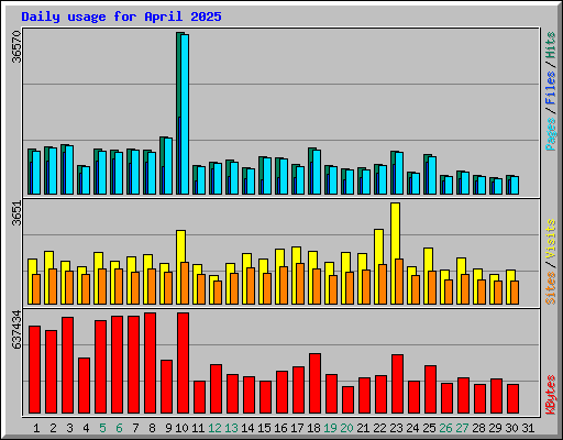 Daily usage for April 2025