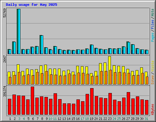 Daily usage for May 2025