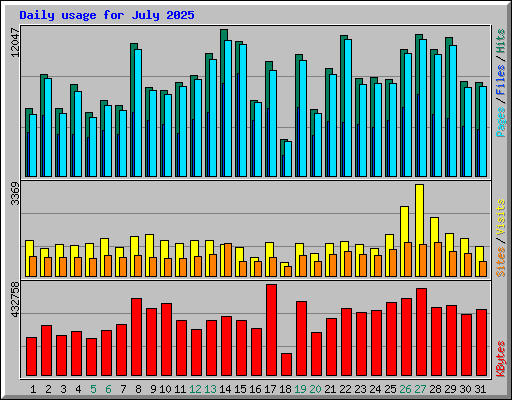 Daily usage for July 2025