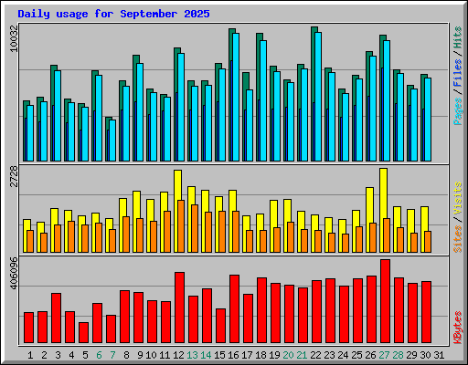 Daily usage for September 2025