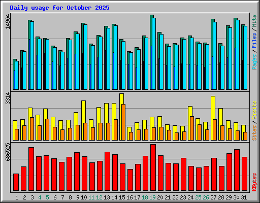 Daily usage for October 2025