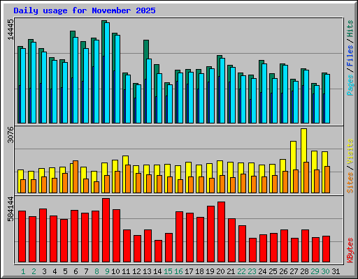 Daily usage for November 2025