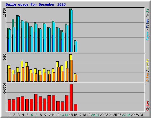Daily usage for December 2025
