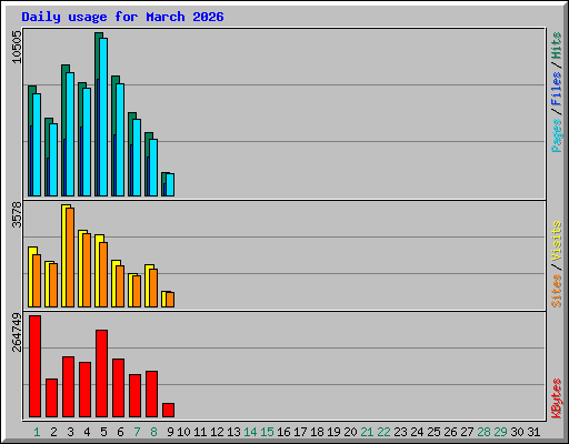 Daily usage for March 2026