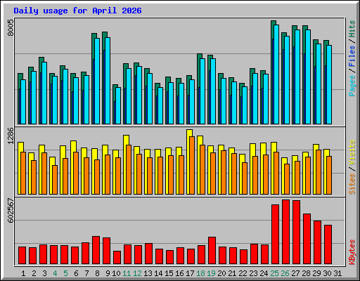 Daily usage for April 2026