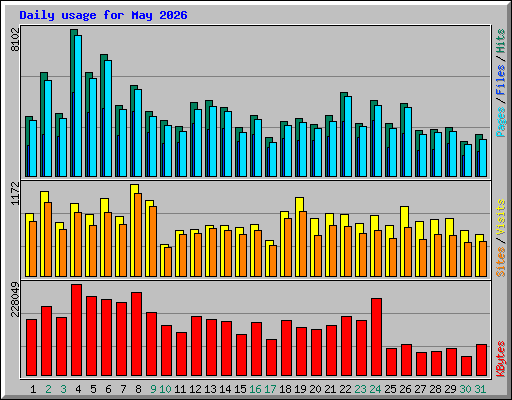 Daily usage for May 2026
