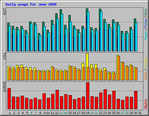 Daily usage for June 2026