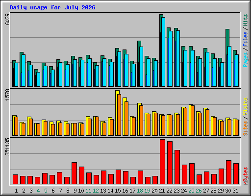 Daily usage for July 2026