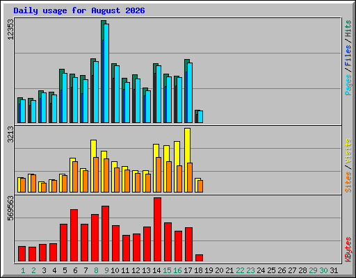 Daily usage for August 2026