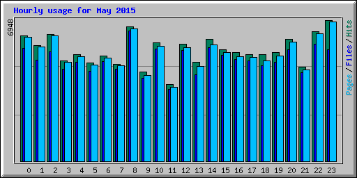 Hourly usage for May 2015