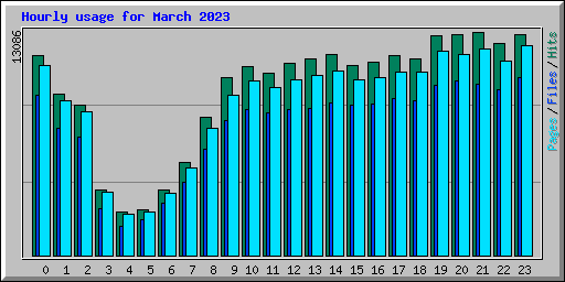 Hourly usage for March 2023