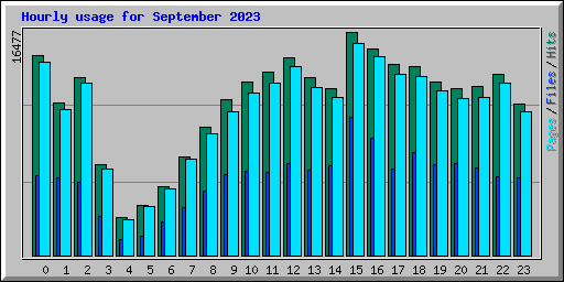 Hourly usage for September 2023