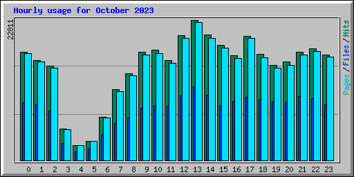 Hourly usage for October 2023