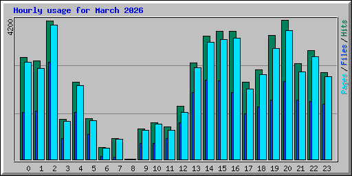 Hourly usage for March 2026